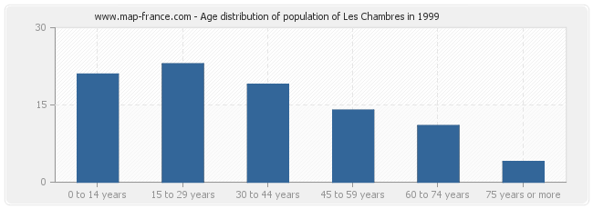 Age distribution of population of Les Chambres in 1999